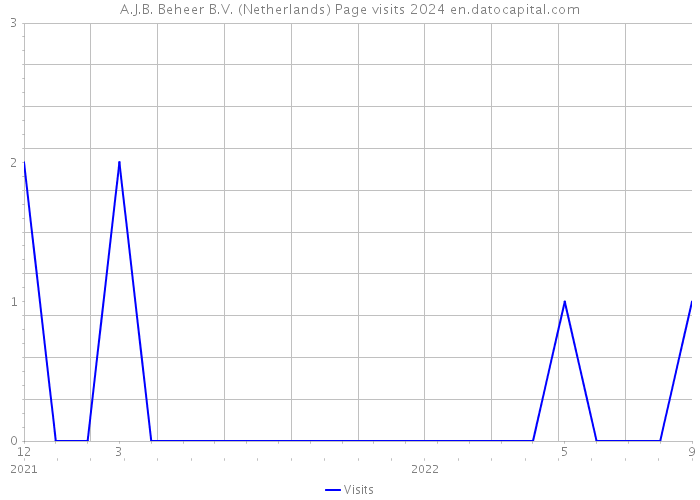 A.J.B. Beheer B.V. (Netherlands) Page visits 2024 