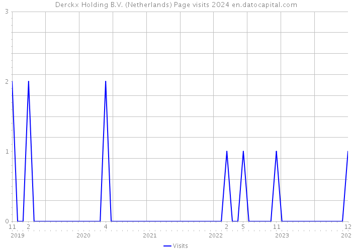 Derckx Holding B.V. (Netherlands) Page visits 2024 