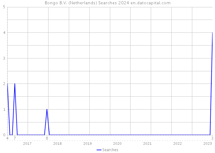 Bongo B.V. (Netherlands) Searches 2024 