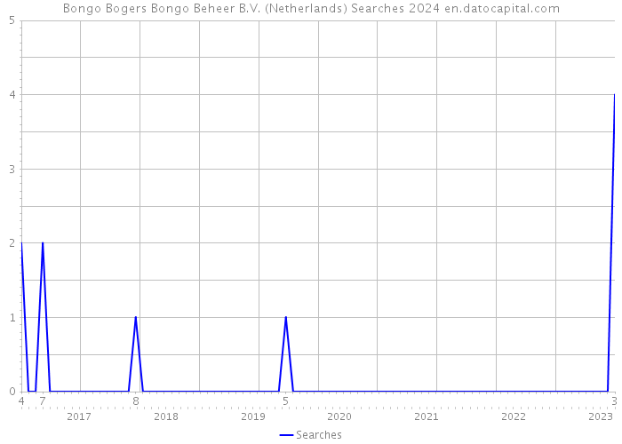 Bongo Bogers Bongo Beheer B.V. (Netherlands) Searches 2024 
