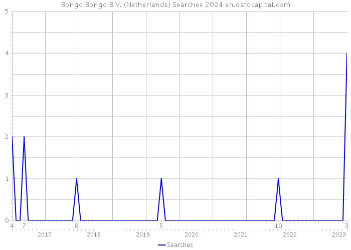 Bongo Bongo B.V. (Netherlands) Searches 2024 