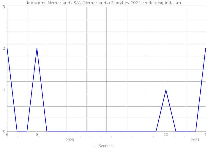 Indorama Netherlands B.V. (Netherlands) Searches 2024 