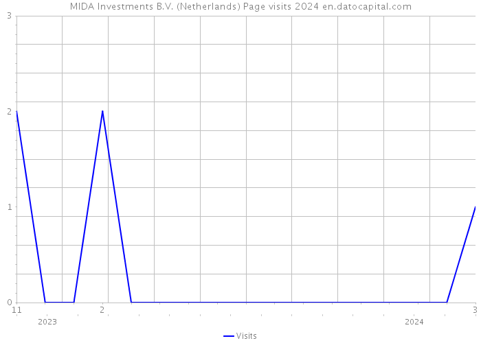 MIDA Investments B.V. (Netherlands) Page visits 2024 