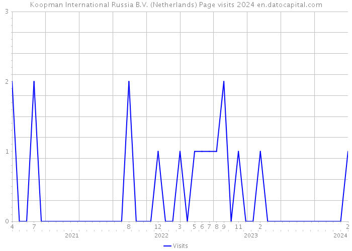 Koopman International Russia B.V. (Netherlands) Page visits 2024 