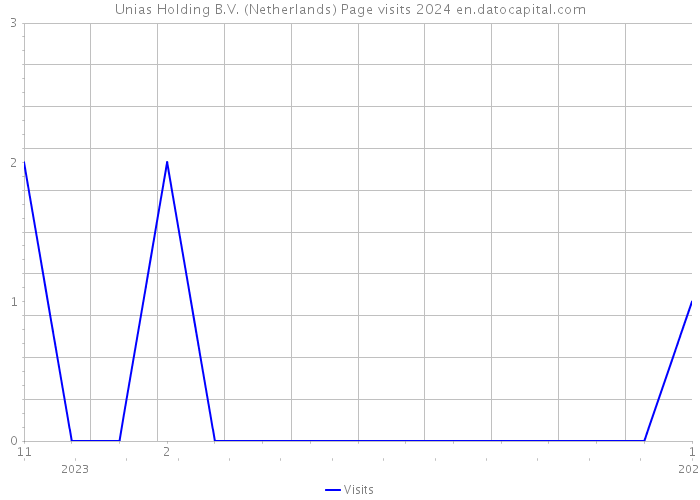 Unias Holding B.V. (Netherlands) Page visits 2024 