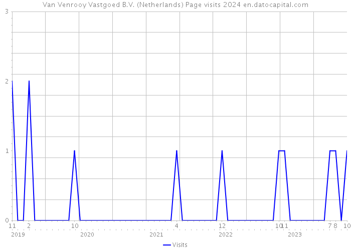 Van Venrooy Vastgoed B.V. (Netherlands) Page visits 2024 