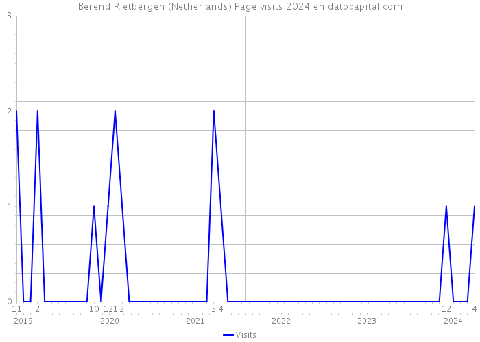 Berend Rietbergen (Netherlands) Page visits 2024 