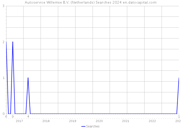 Autoservice Willemse B.V. (Netherlands) Searches 2024 