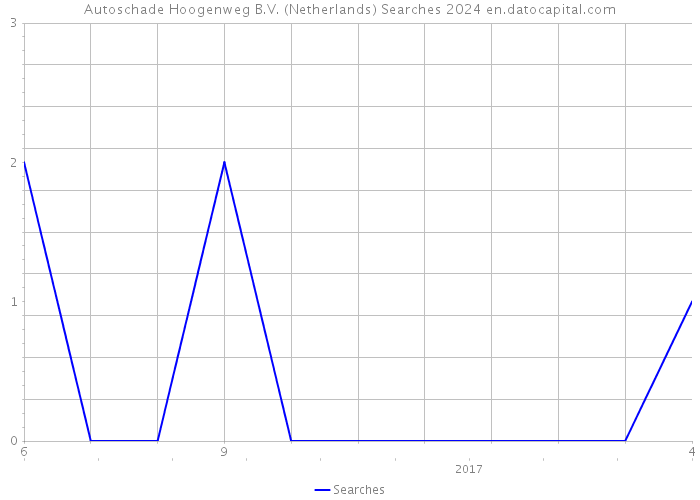 Autoschade Hoogenweg B.V. (Netherlands) Searches 2024 