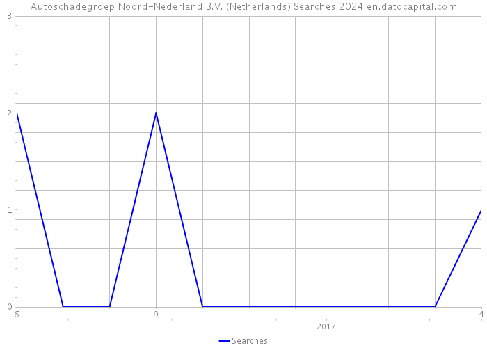 Autoschadegroep Noord-Nederland B.V. (Netherlands) Searches 2024 