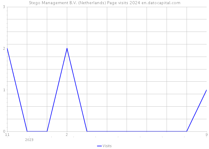 Stego Management B.V. (Netherlands) Page visits 2024 