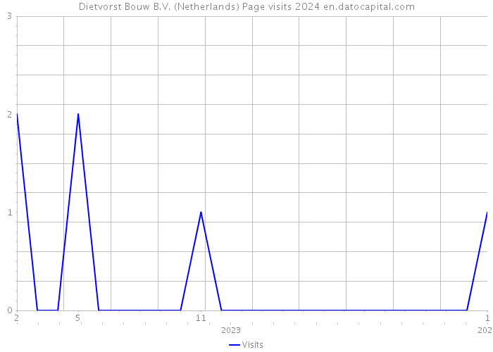 Dietvorst Bouw B.V. (Netherlands) Page visits 2024 