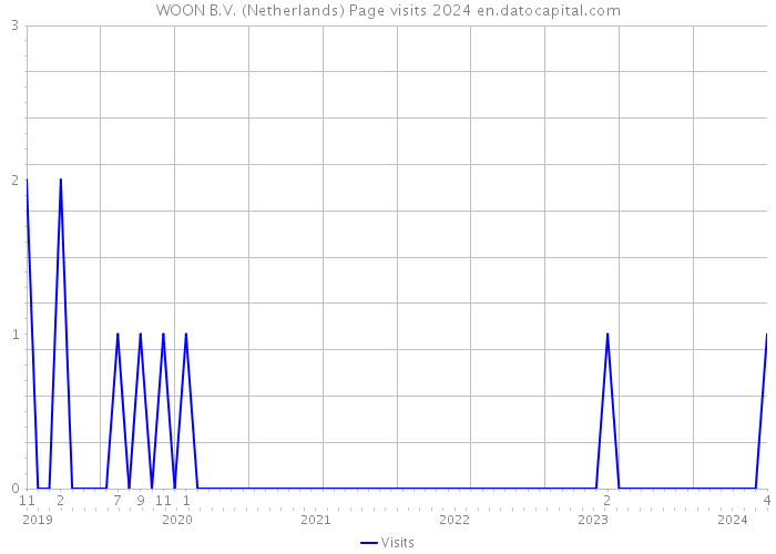WOON B.V. (Netherlands) Page visits 2024 
