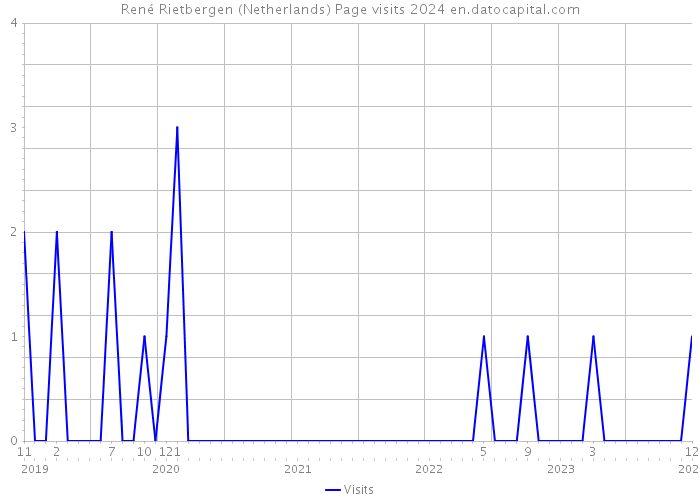René Rietbergen (Netherlands) Page visits 2024 