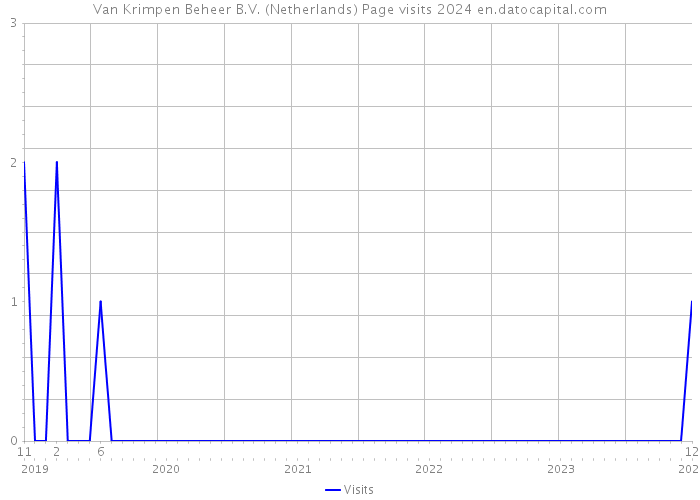 Van Krimpen Beheer B.V. (Netherlands) Page visits 2024 