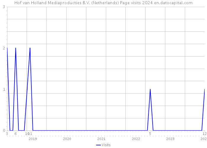 Hof van Holland Mediaproducties B.V. (Netherlands) Page visits 2024 