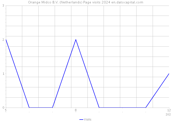 Orange Midco B.V. (Netherlands) Page visits 2024 