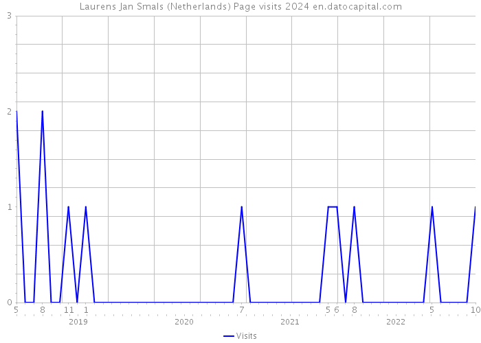 Laurens Jan Smals (Netherlands) Page visits 2024 