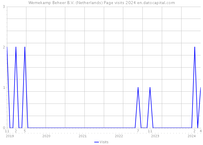 Wemekamp Beheer B.V. (Netherlands) Page visits 2024 