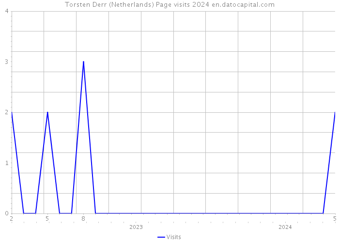 Torsten Derr (Netherlands) Page visits 2024 