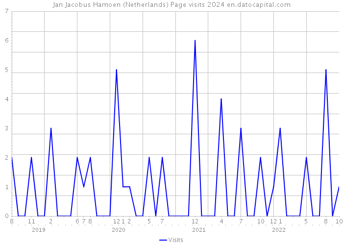 Jan Jacobus Hamoen (Netherlands) Page visits 2024 