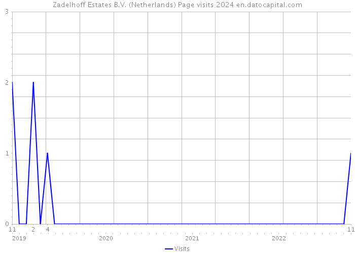 Zadelhoff Estates B.V. (Netherlands) Page visits 2024 