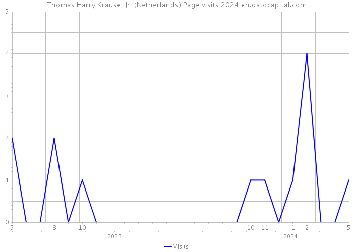Thomas Harry Krause, Jr. (Netherlands) Page visits 2024 