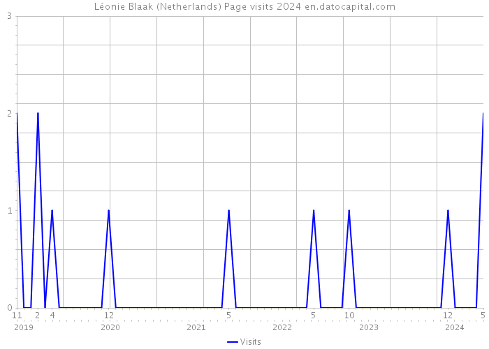 Léonie Blaak (Netherlands) Page visits 2024 