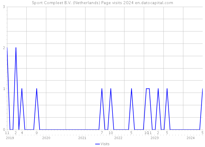Sport Compleet B.V. (Netherlands) Page visits 2024 