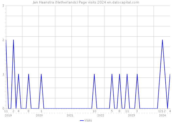 Jan Haanstra (Netherlands) Page visits 2024 