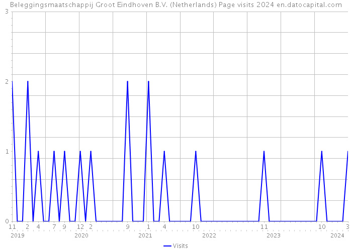 Beleggingsmaatschappij Groot Eindhoven B.V. (Netherlands) Page visits 2024 