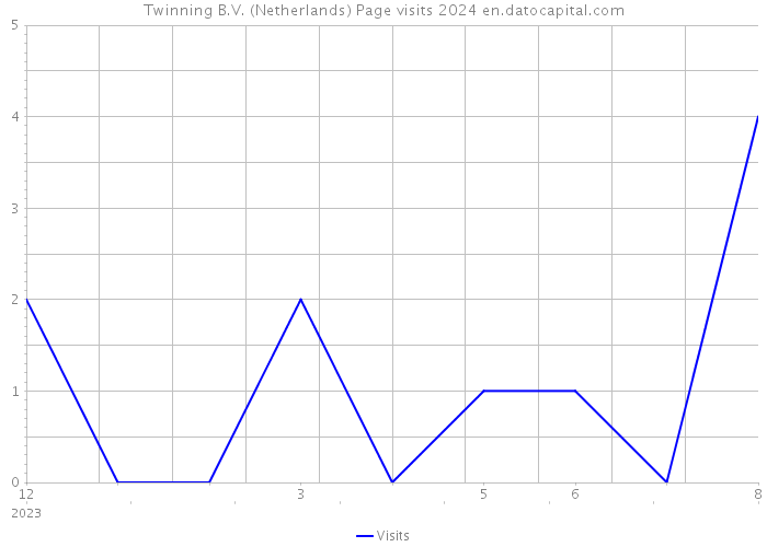 Twinning B.V. (Netherlands) Page visits 2024 