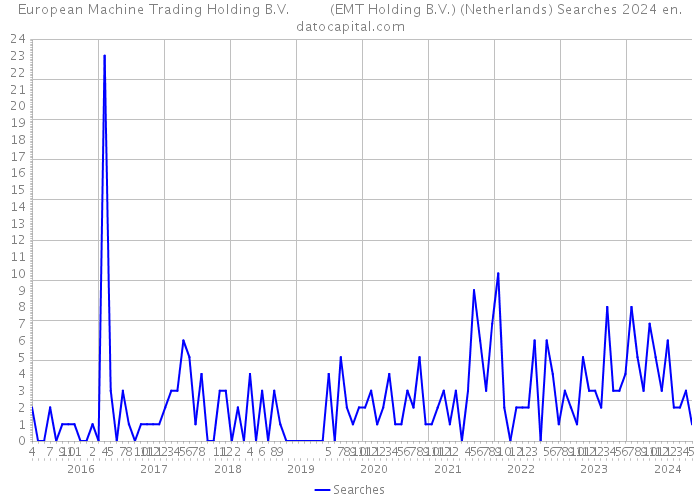 European Machine Trading Holding B.V. (EMT Holding B.V.) (Netherlands) Searches 2024 