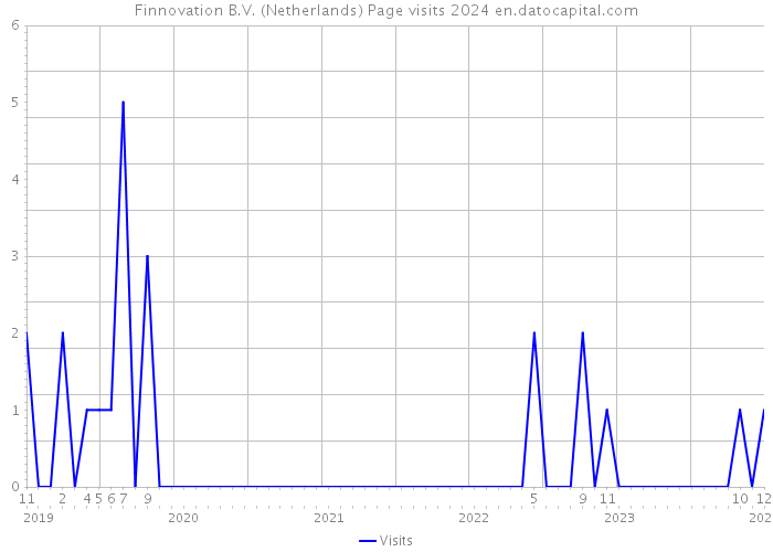 Finnovation B.V. (Netherlands) Page visits 2024 