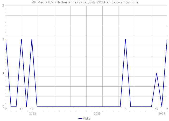 MK Media B.V. (Netherlands) Page visits 2024 