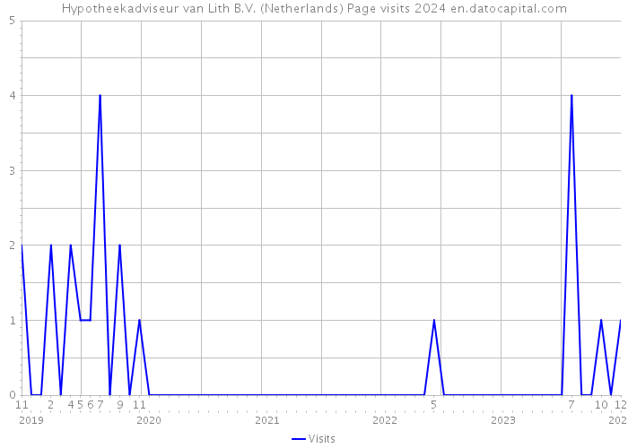 Hypotheekadviseur van Lith B.V. (Netherlands) Page visits 2024 