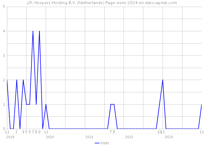 J.R. Hospers Holding B.V. (Netherlands) Page visits 2024 