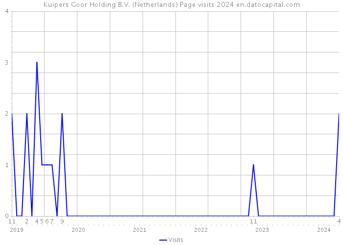 Kuipers Goor Holding B.V. (Netherlands) Page visits 2024 