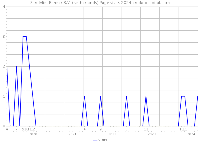 Zandvliet Beheer B.V. (Netherlands) Page visits 2024 
