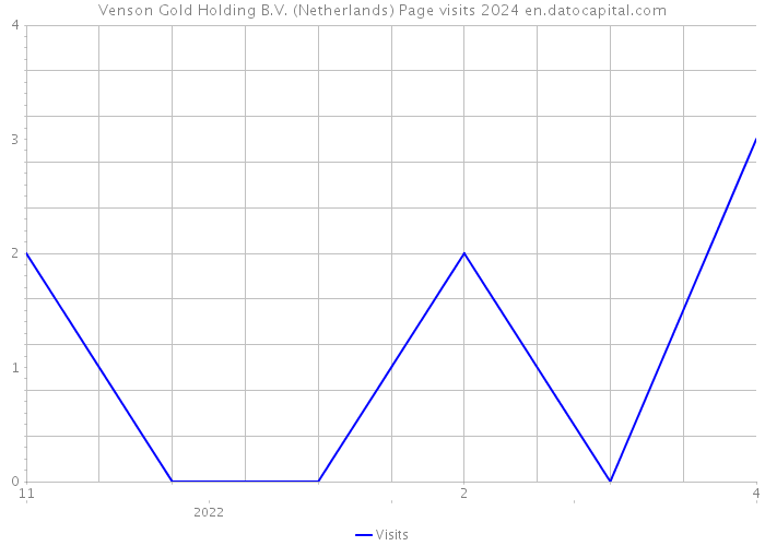 Venson Gold Holding B.V. (Netherlands) Page visits 2024 