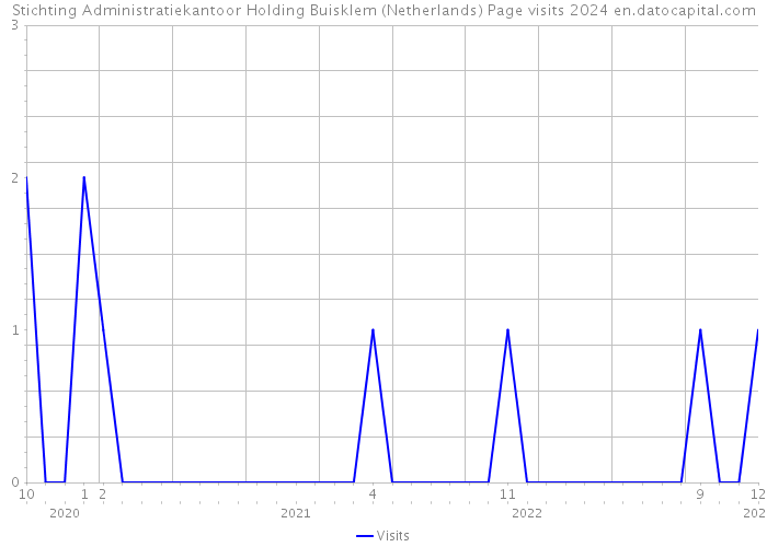 Stichting Administratiekantoor Holding Buisklem (Netherlands) Page visits 2024 