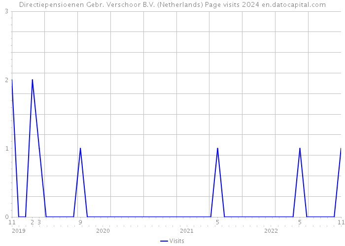 Directiepensioenen Gebr. Verschoor B.V. (Netherlands) Page visits 2024 