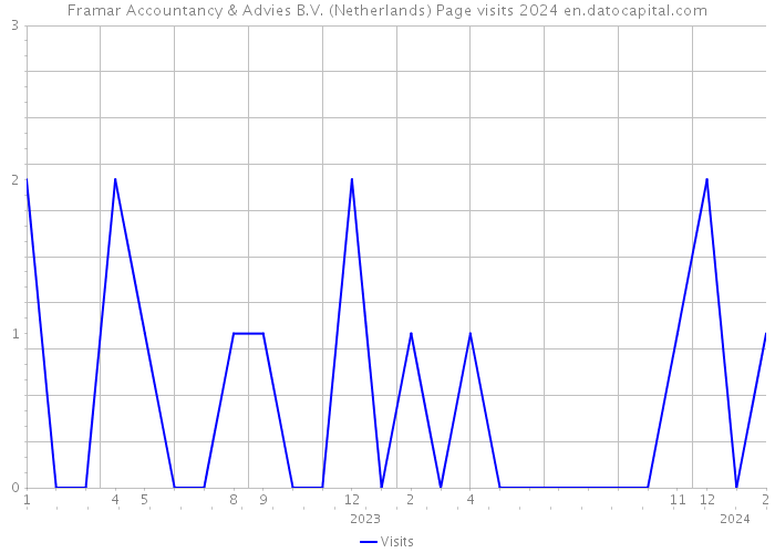 Framar Accountancy & Advies B.V. (Netherlands) Page visits 2024 