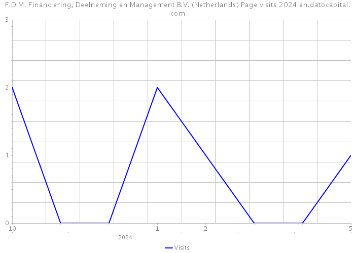 F.D.M. Financiering, Deelneming en Management B.V. (Netherlands) Page visits 2024 