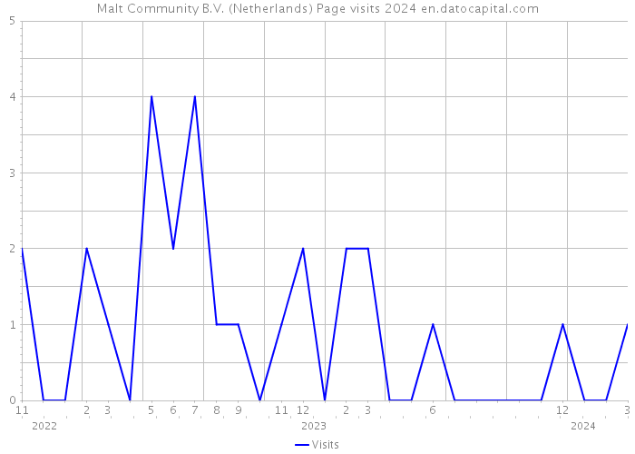Malt Community B.V. (Netherlands) Page visits 2024 