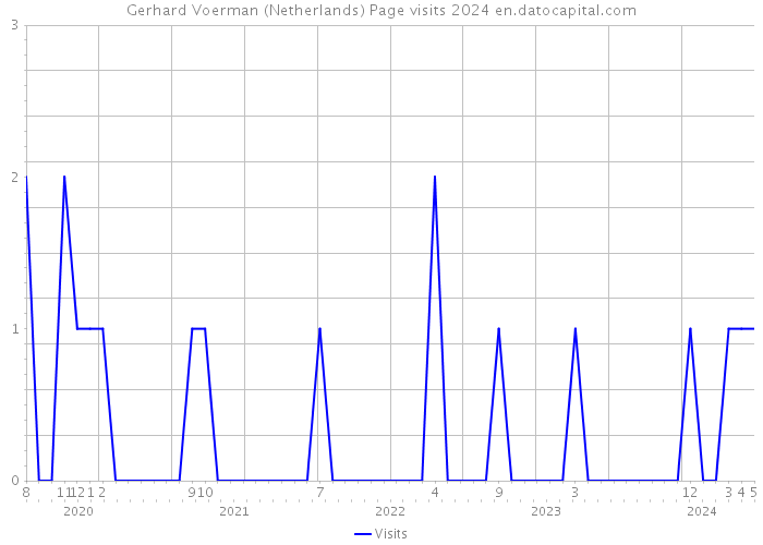 Gerhard Voerman (Netherlands) Page visits 2024 
