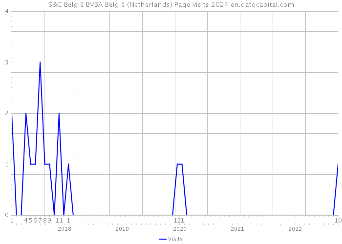 S&C België BVBA België (Netherlands) Page visits 2024 