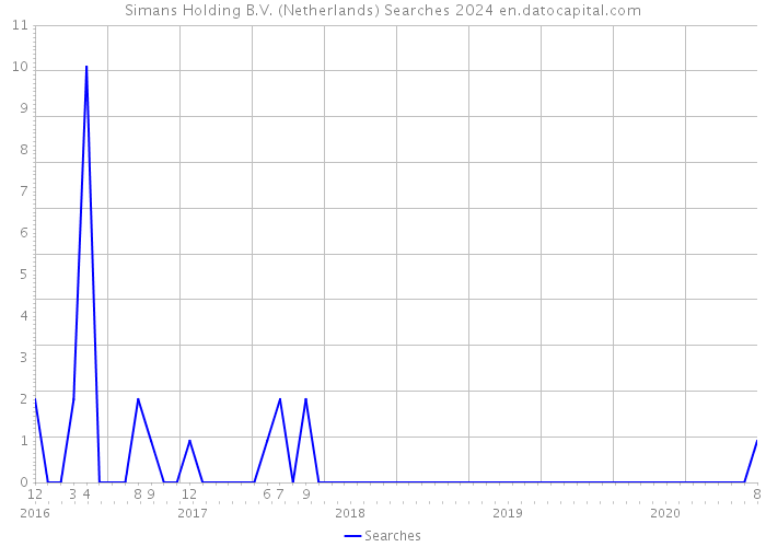 Simans Holding B.V. (Netherlands) Searches 2024 