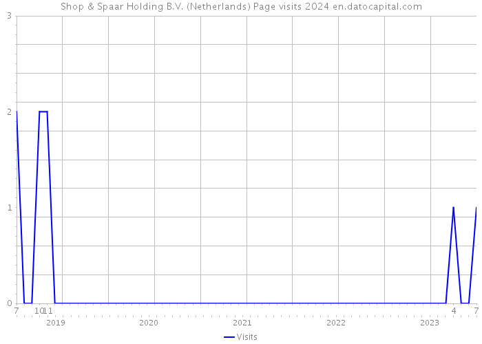 Shop & Spaar Holding B.V. (Netherlands) Page visits 2024 