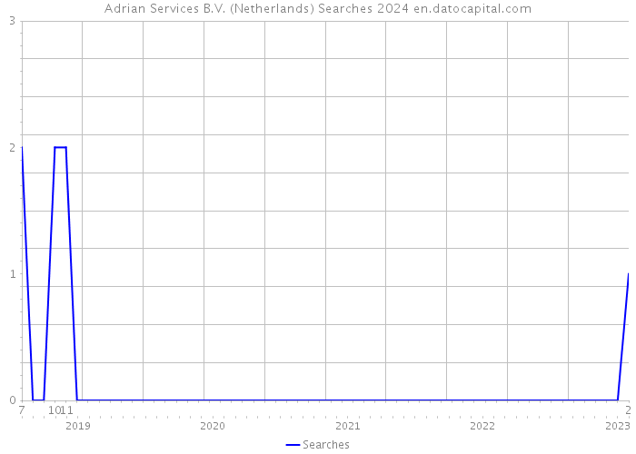 Adrian Services B.V. (Netherlands) Searches 2024 